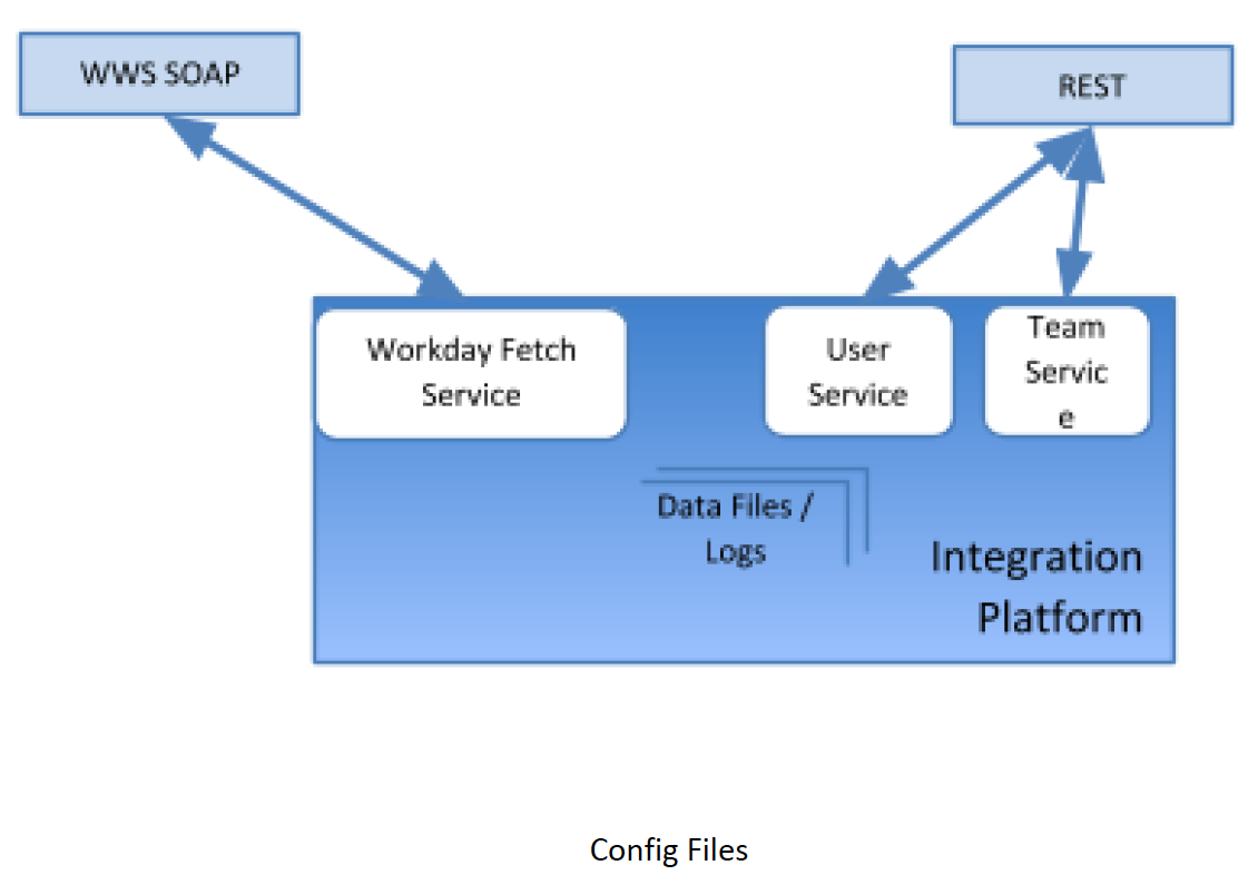 Workday SOAP API integration with WOrkboard REST APIs