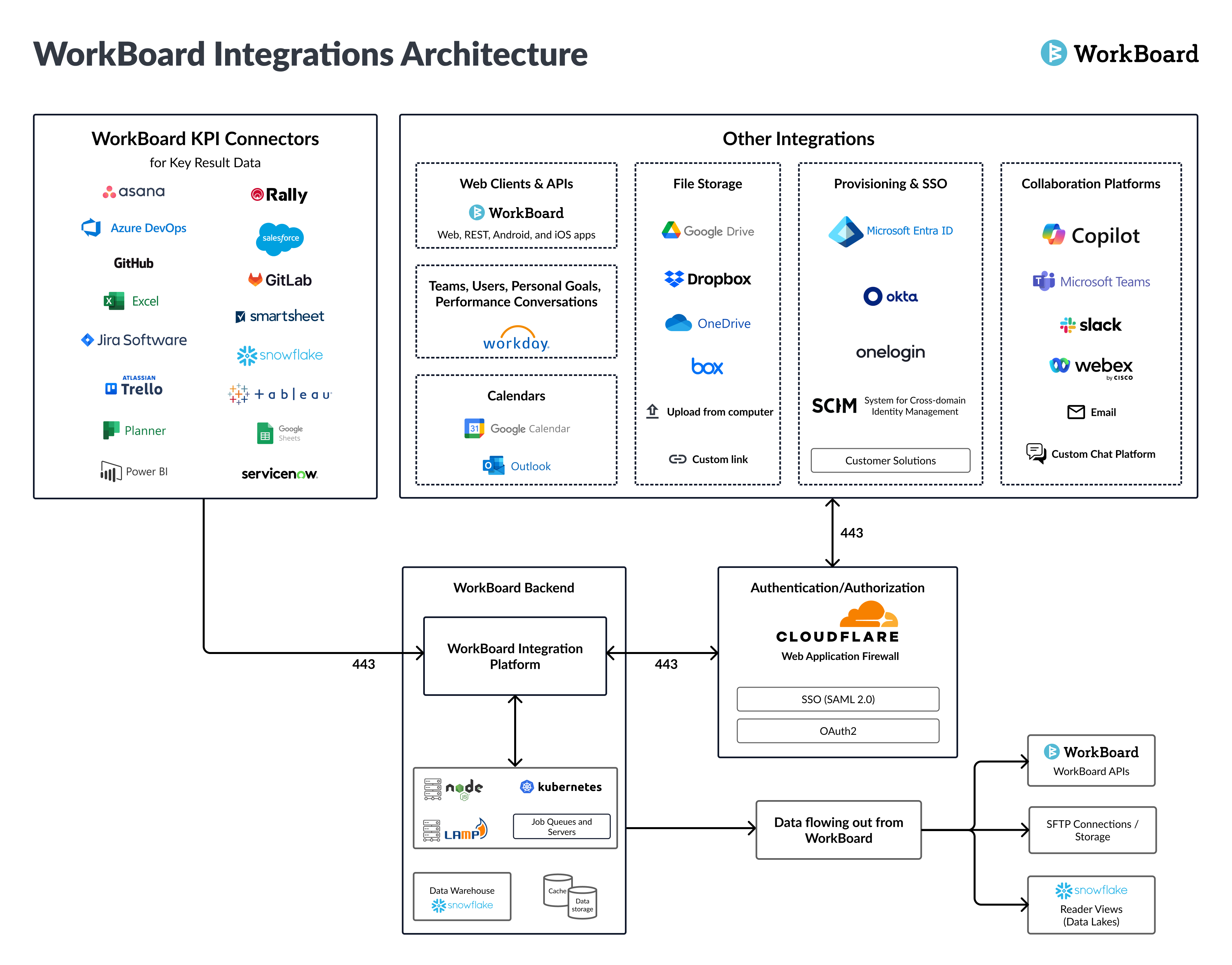 WorkBoard-Integrations-2025.png